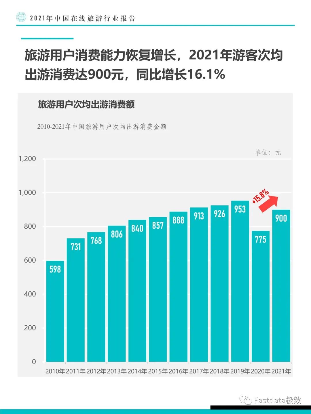 Fastdata极数：2021年中国在线旅游行业报告